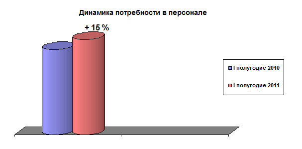 Динамика потребности в персонале 2010 и 2011 года
