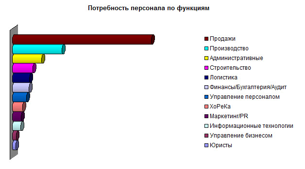 Потребность в персонале по функциям